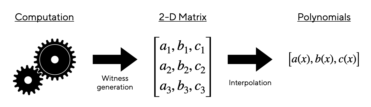 Scroll - KZG in Practice: Polynomial Commitment Schemes and Their Usage ...