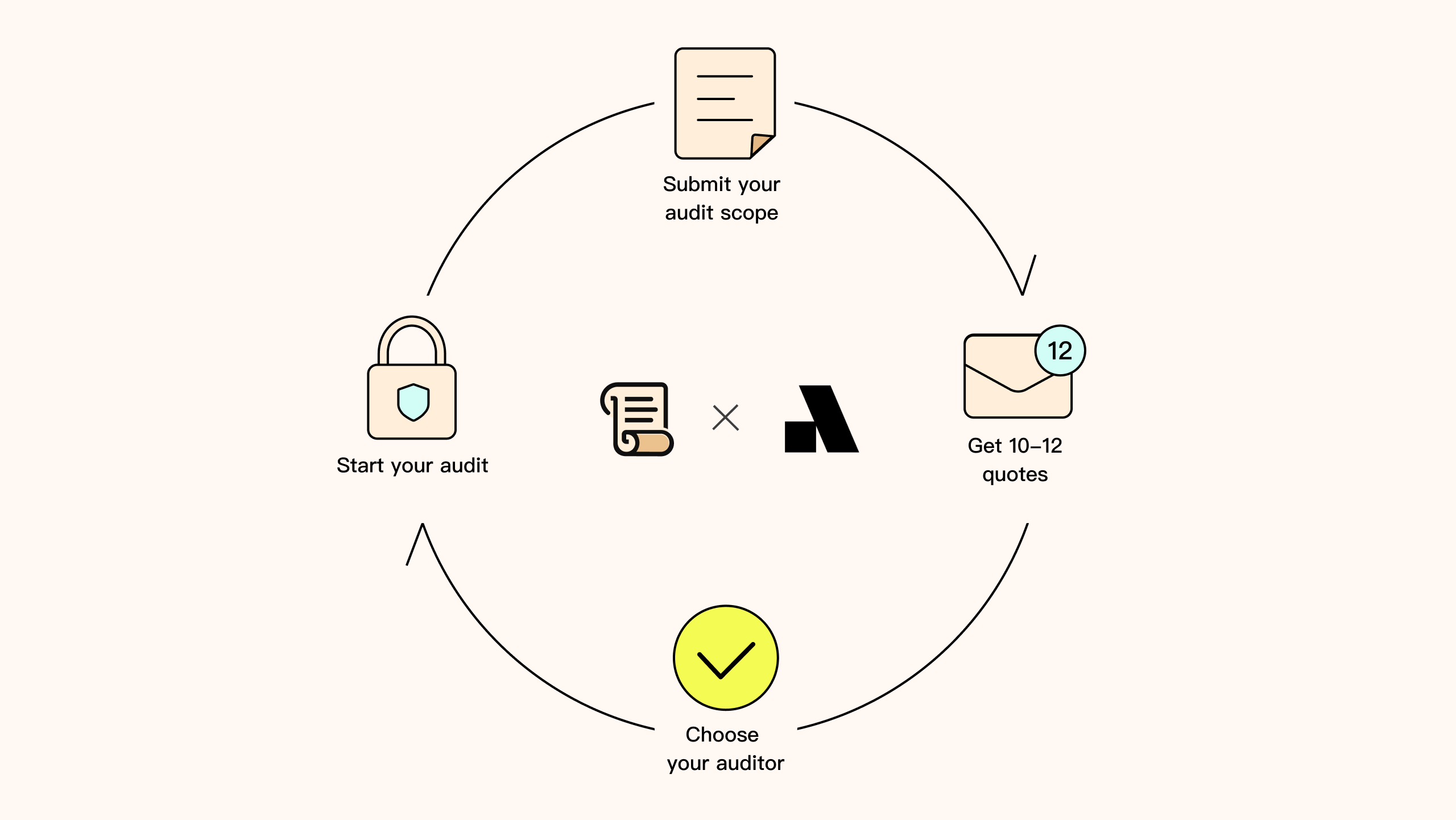 Scroll Builders Now Have a Better Way to Audit: Meet Scroll Audit Marketplace Live on Areta Market