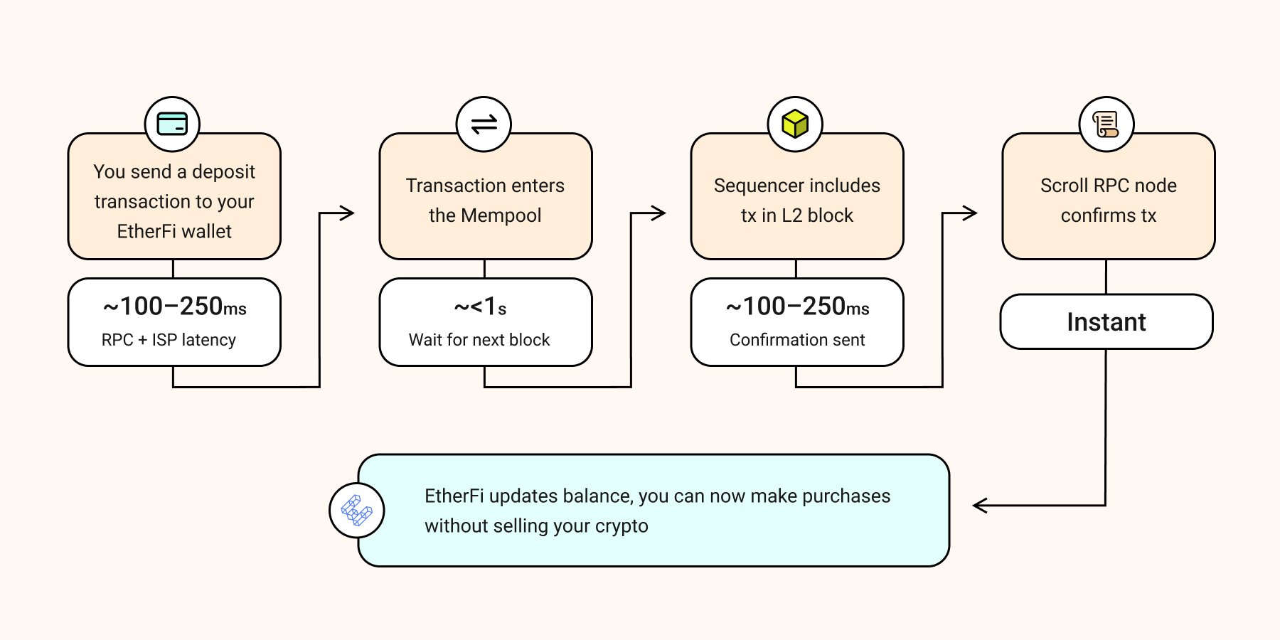 Scroll just got 3x faster: 1 second block time is here