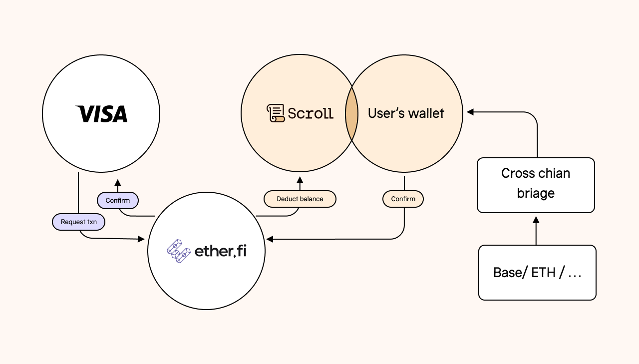 Security as a Core Feature: How ether.fi Cash Card is Built