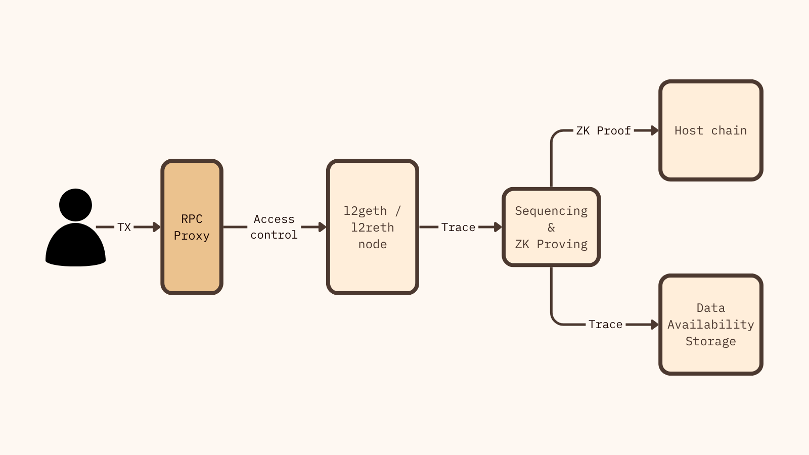Notice how users interact with the RPC Proxy only, instead of interacting with the L2 nodes directly.