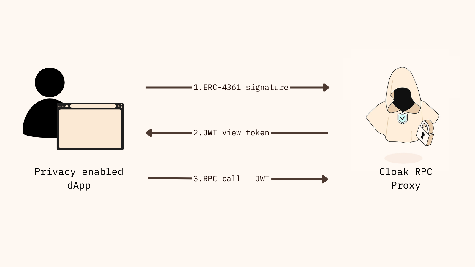 Step by step user interaction with a privacy enabled dApp running on Cloak.