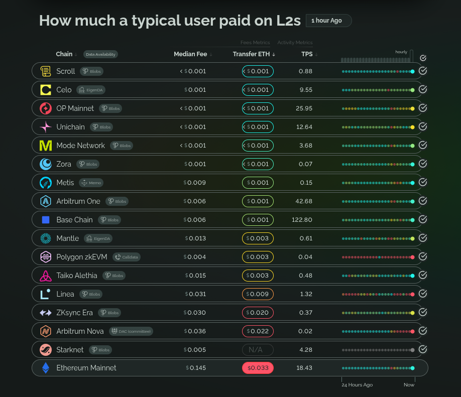What Fusaka hardfork means for Scroll