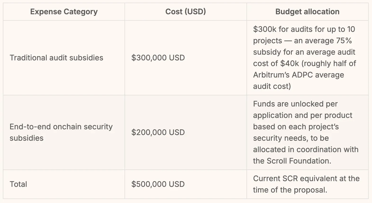 Announcing the Security Subsidy Program for Scroll Builders